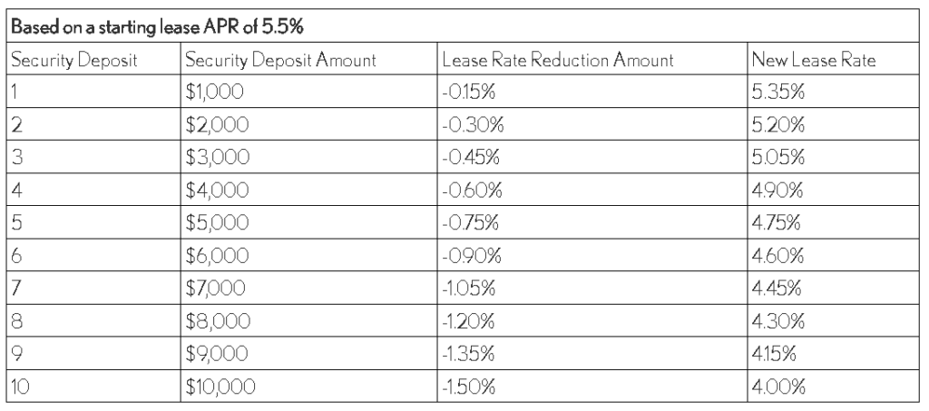Lexus Rates Chart